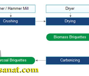 روش تولید زغال از خاک اره | نوین ابتکار صنعت