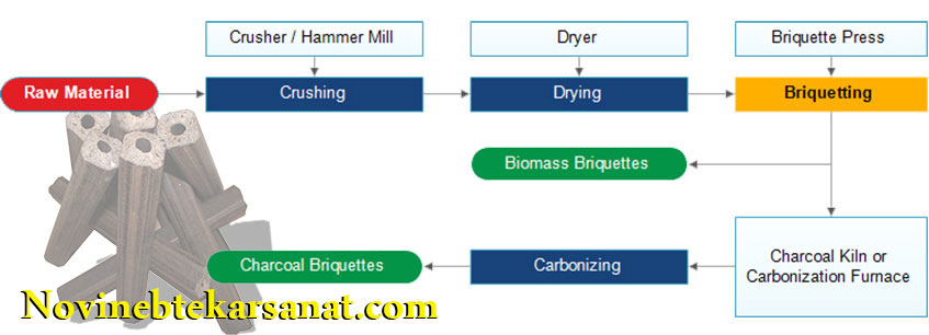 روش تولید زغال از خاک اره | نوین ابتکار صنعت